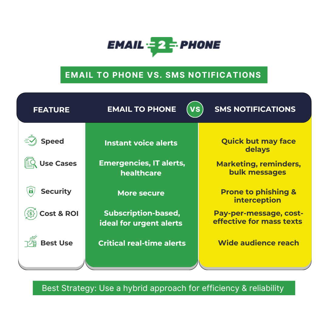 Email to Phone vs SMS notifications comparison infographic