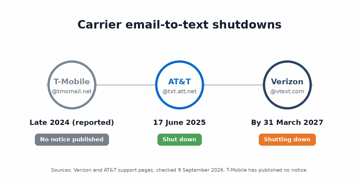 Timeline showing T-Mobile tmomail.net reported failing in late 2024 with no notice, AT&T txt.att.net shut down 17 June 2025, and Verizon vtext.com shutdown completing by 31 March 2027